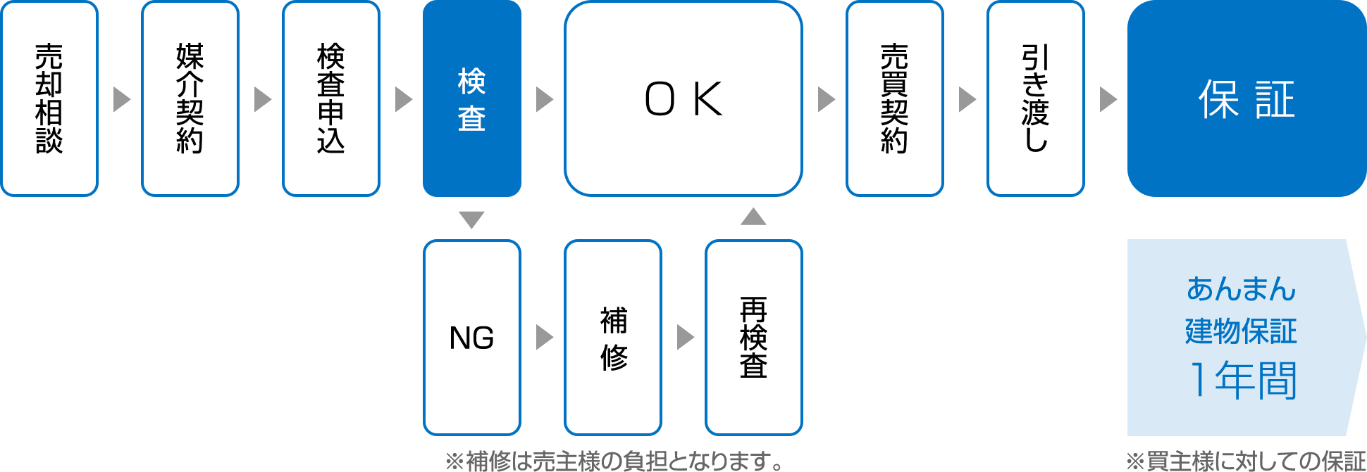 売却までの手順