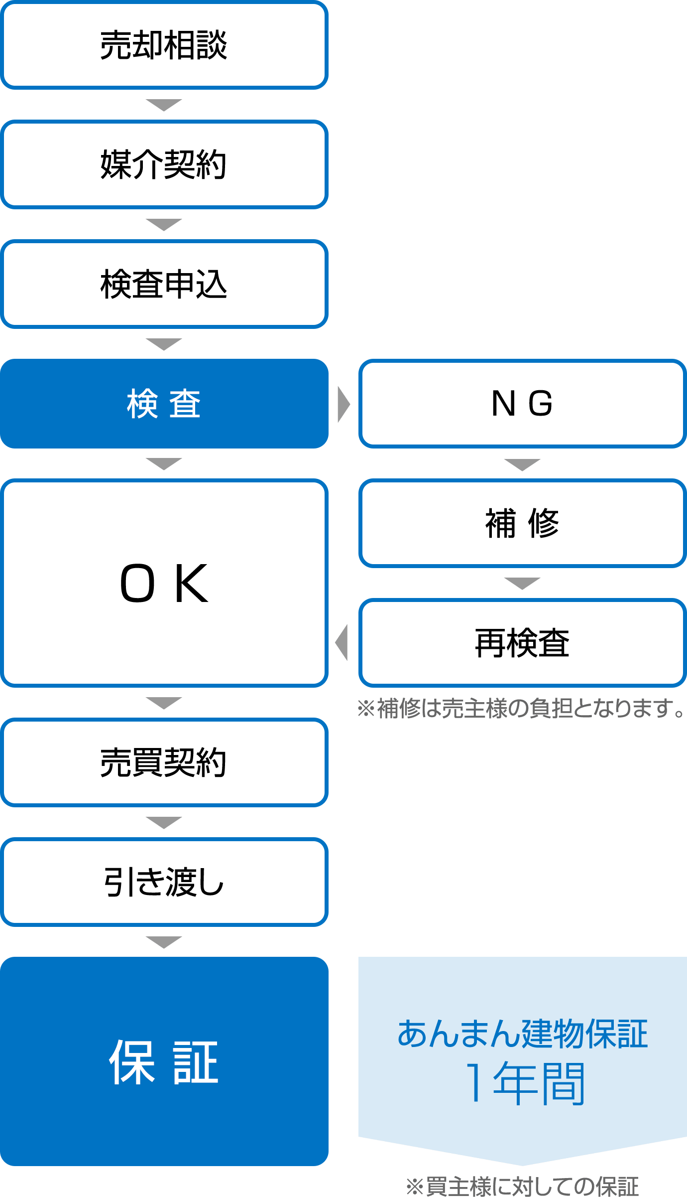 売却までの手順