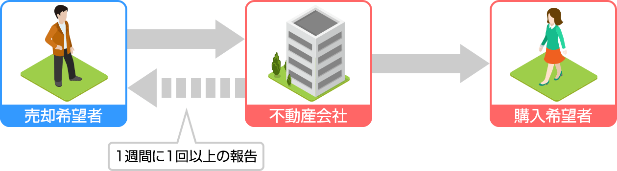 専属専任媒介契約