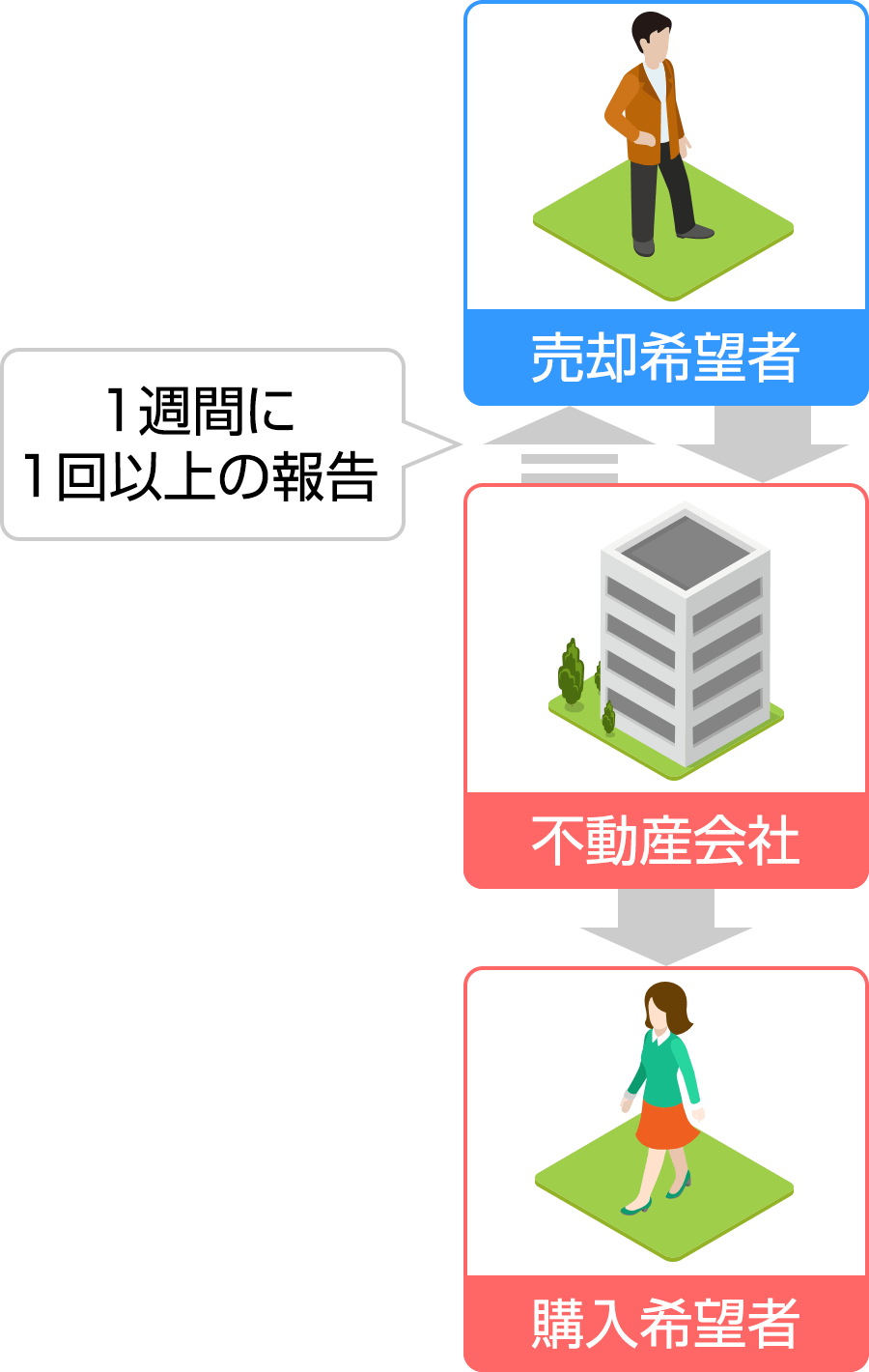 専属専任媒介契約