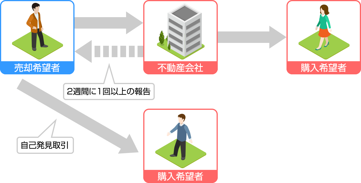 専任媒介契約