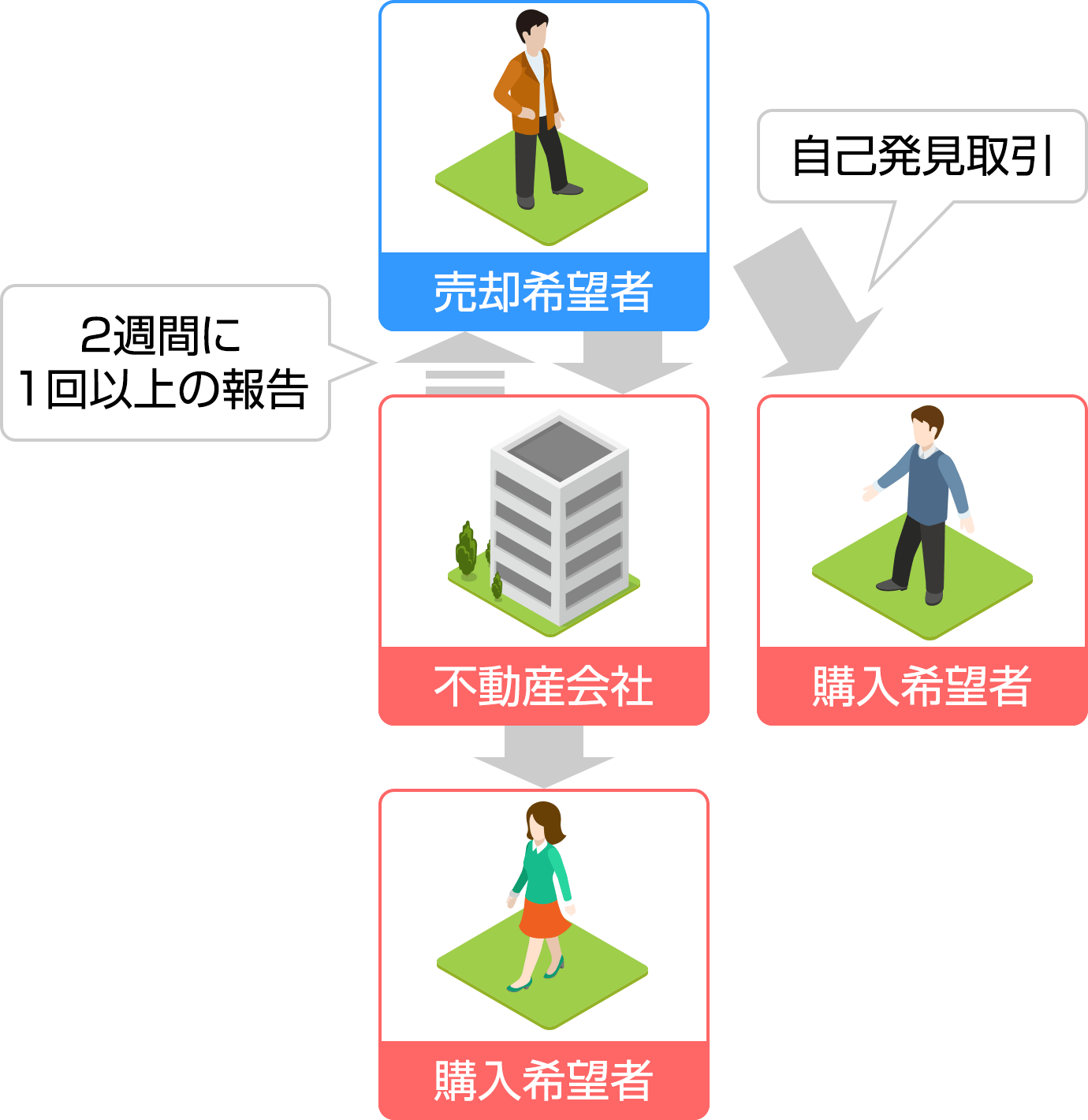 専任媒介契約