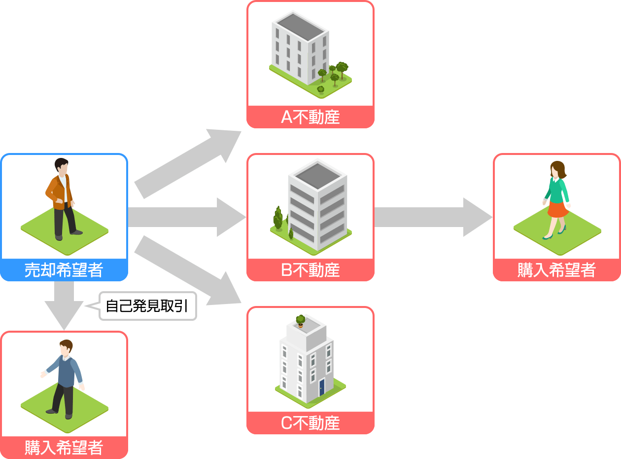 一般媒介契約