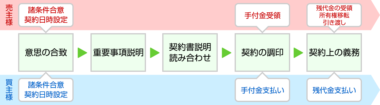 契約の流れ
