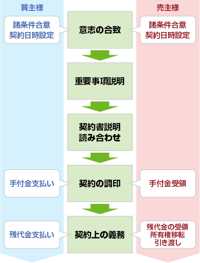 契約の流れ
