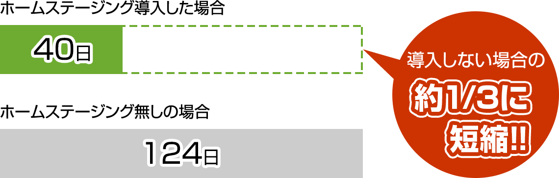 導入しない場合の約1/3に短縮!!