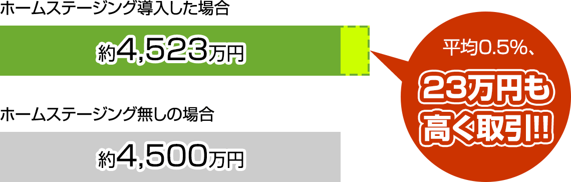 平均0.5% 23万円も高く取引!!