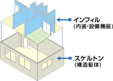 「構造躯体」と「内装・設備機器」を分けて査定