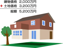 土地と建物を分けて価格を表示