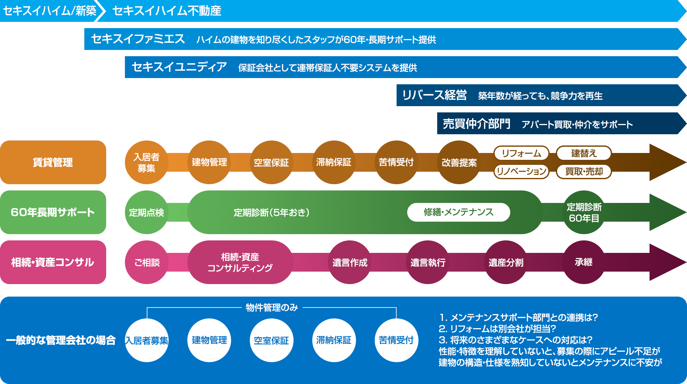 セキスイハイムトータルサポート フロー図