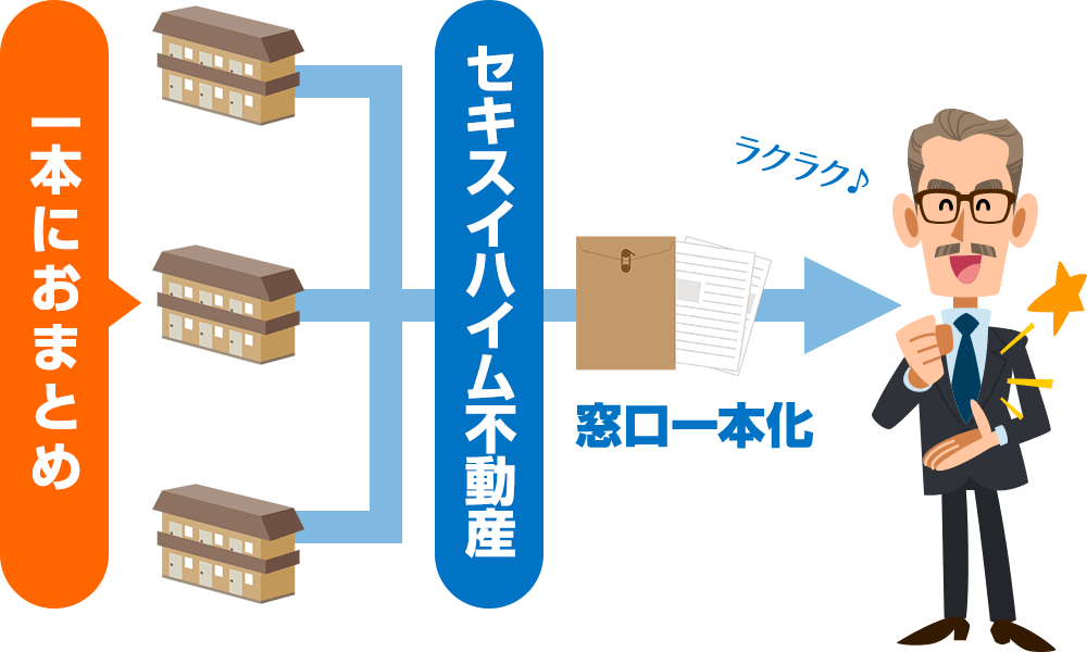 「おまとめ」管理　アフター