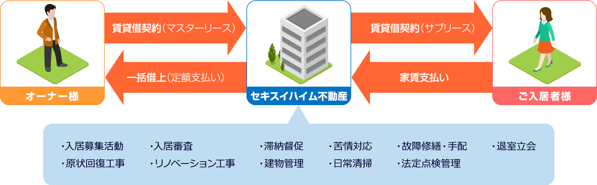 一括借上システムフロー