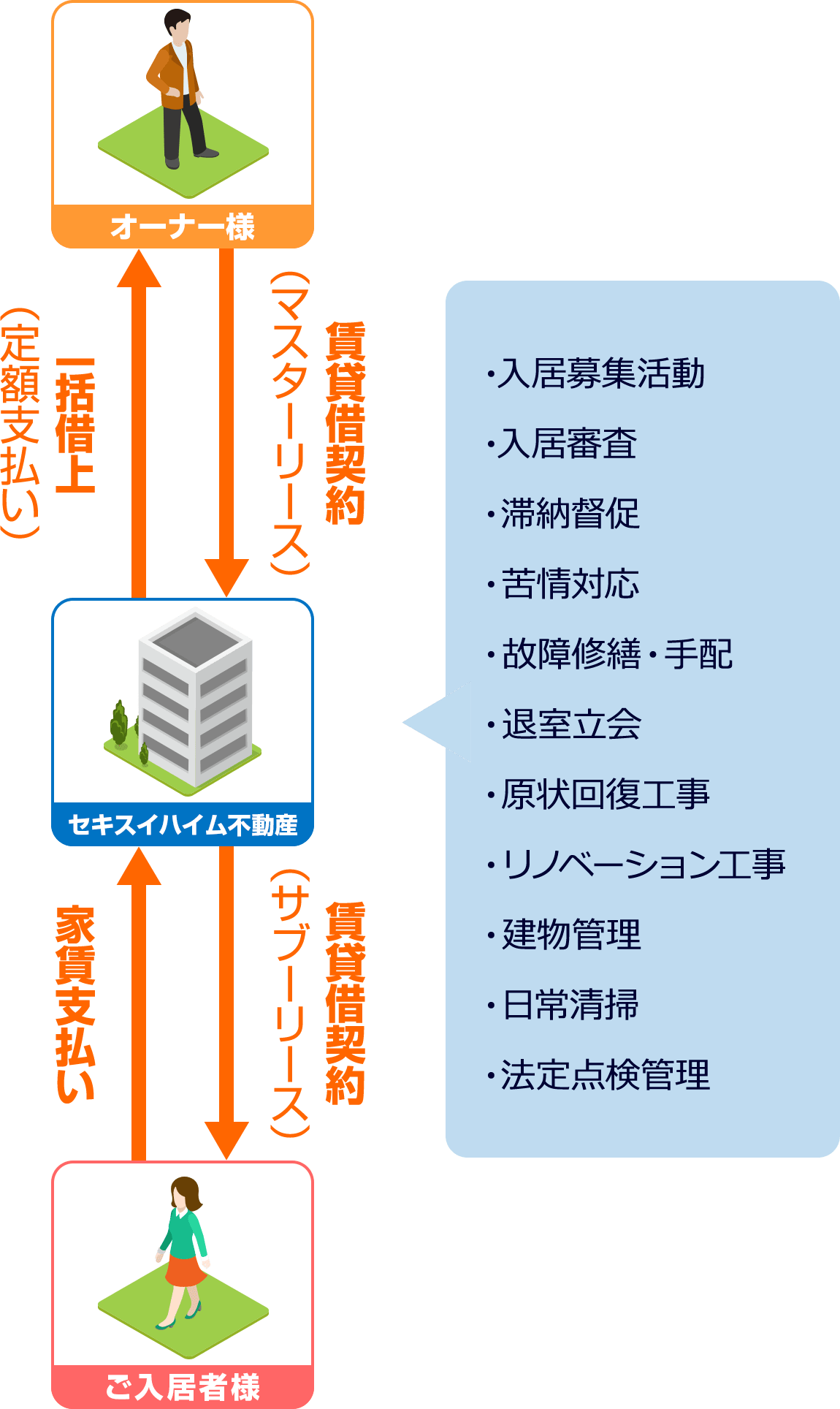 一括借上システムフロー