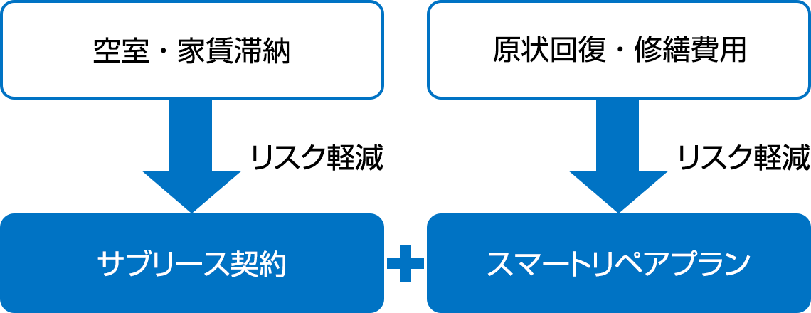 サブリース契約+スマートリペアプラン＝リスク軽減