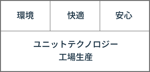 地球環境にやさしく、快適に安心して住み続けることのできる住まいは、ユニットテクノロジー工場で生産。
