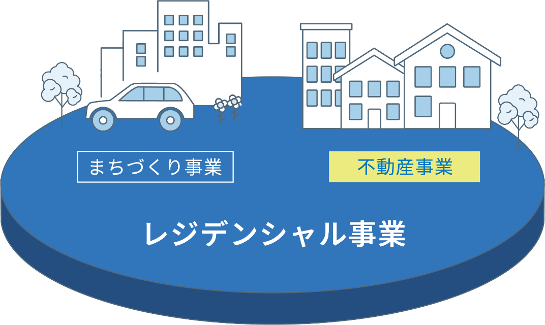 セキスイハイム不動産は積⽔化学工業の住宅カンパニーとして、レジデンシャル事業の、不動産事業の賃貸管理、不動産流通の業務を手掛けています。