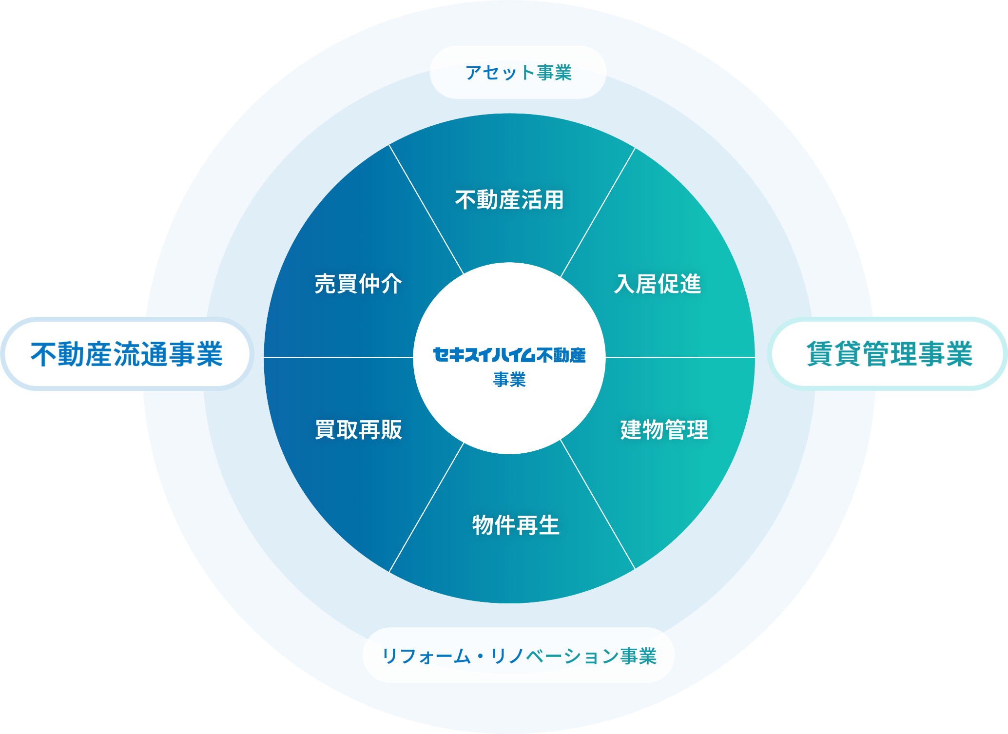 セキスイハイム不動産は 、大きく不動産活用、売買仲介、買取再販、物件再生を行う「不動産流通事業」と、不動産活用、入居促進、入居管理・建物管理、物件再生を行う「賃貸管理事業」の2つの事業からなります。