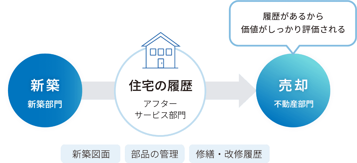 新築(新築部門) → 住宅の履歴(アフターサービス部門) → 売却(不動産部門)　履歴があるから価値がしっかり評価される