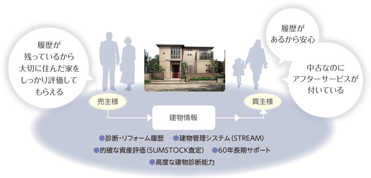 定期診断されている家で、売主様・買主様双方が安心です。