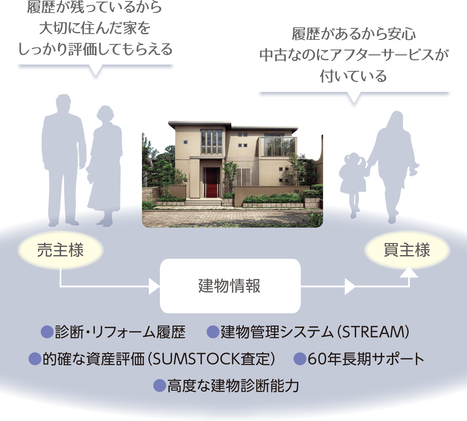 定期診断されている家で、売主様・買主様双方が安心です。