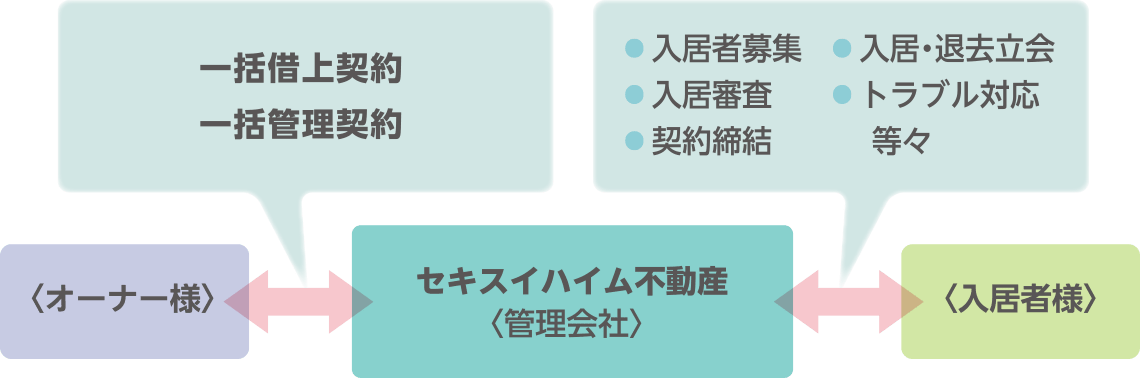 アパート経営の手間やお悩みにフルサポート